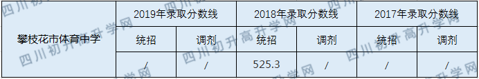 攀枝花市體育中學(xué)2020年中考錄取分?jǐn)?shù)線是多少？