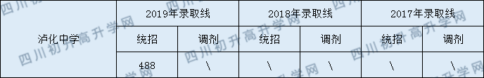 瀘化中學2020年中考錄取分數線是多少？