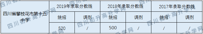 攀枝花市第十五中學2020年中考錄取分數(shù)線是多少？