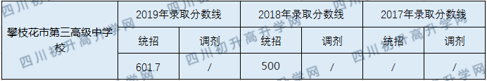 攀枝花市第三高級中學校2020年中考錄取分數(shù)線是多少？