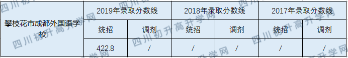 攀枝花市成都外國語學校2020年中考錄取分數(shù)線是多少？