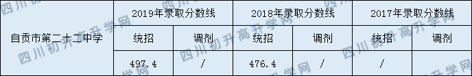 自貢市第二十二中學(xué)校2020年中考錄取分?jǐn)?shù)是多少？