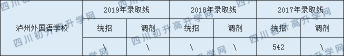 瀘州外國(guó)語(yǔ)學(xué)校2020年中考錄取分?jǐn)?shù)線是多少？