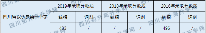 2020四川省敘永第一中學(xué)校初升高錄取分?jǐn)?shù)線是否有調(diào)整？