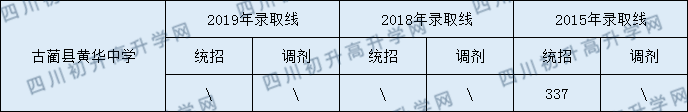 古藺縣皇華中學(xué)2020年中考錄取分數(shù)線是多少？