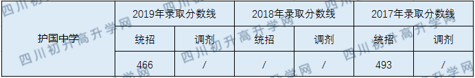 2020護國中學初升高錄取分數線是否有調整？