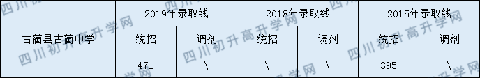 古藺縣古藺中學2020年中考錄取分數(shù)線是多少？