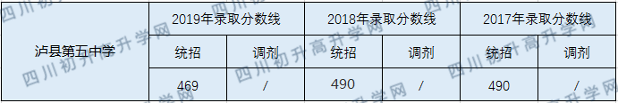 2020瀘縣第五中學(xué)初升高錄取分數(shù)線是否有調(diào)整？