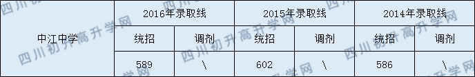 中江中學(xué)2020年中考錄取分?jǐn)?shù)線是多少？