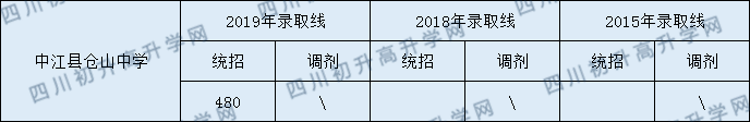 中江縣倉山中學(xué)2020年中考錄取分?jǐn)?shù)線是多少？