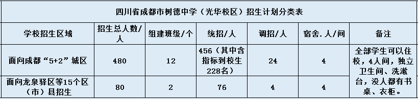 關(guān)于成都樹德中學光華校區(qū)2020年招生計劃