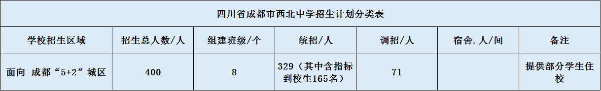 關于成都市西北中學2020年招生計劃（含統(tǒng)招、調(diào)招計）