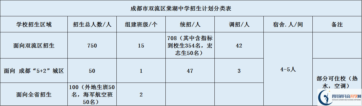 關于雙流棠湖中學2020年招生計劃（含統(tǒng)招、調招等計劃）