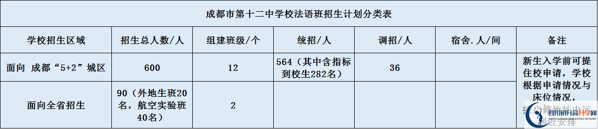 關(guān)于成都十二中2020年招生計劃（含統(tǒng)招、調(diào)招計劃）