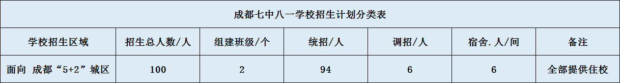 關(guān)于成都七中八一學(xué)校2020年招生計(jì)劃（含統(tǒng)招、調(diào)招計(jì)劃）