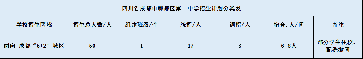 關(guān)于郫縣一中2020年招生計(jì)劃（含統(tǒng)招、調(diào)招、指標(biāo)到校生）