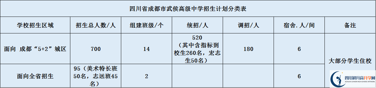 關(guān)于成都武侯高級中學(xué)2020年招生簡章（含統(tǒng)招、調(diào)招計劃）