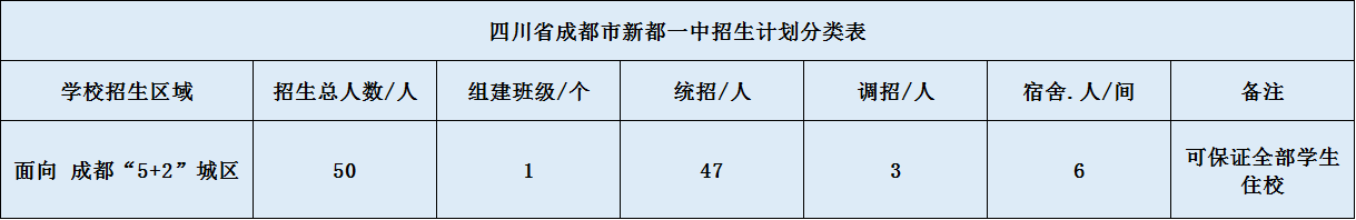 關(guān)于新都一中2020年招生計劃（含統(tǒng)招、調(diào)招、指標(biāo)到校生）