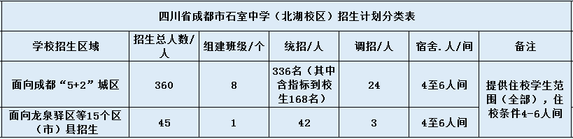 成都石室中學(xué)北湖校區(qū)2020年招生計(jì)劃