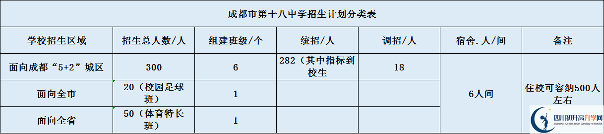 成都十八中招生要求是什么？