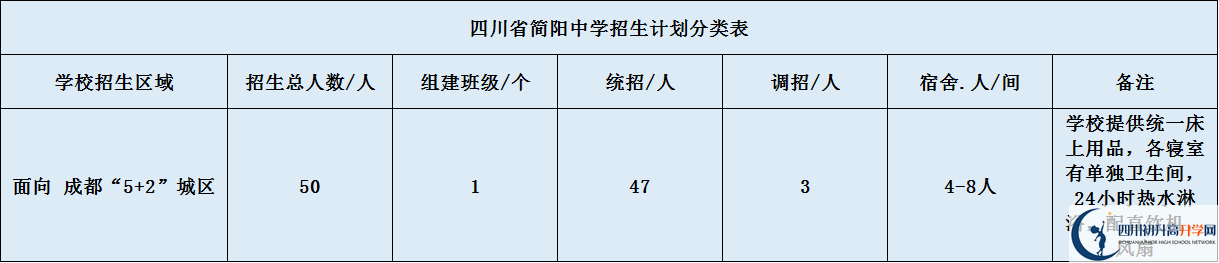 關(guān)于簡(jiǎn)陽(yáng)中學(xué)2020年招生計(jì)劃（含統(tǒng)招、調(diào)招、指標(biāo)到校生）