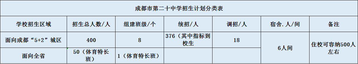 關于成都二十中2020年招生計劃（含統(tǒng)招、調招、指標等）