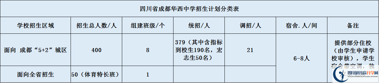 華西中學(xué)2020招生計劃是什么？