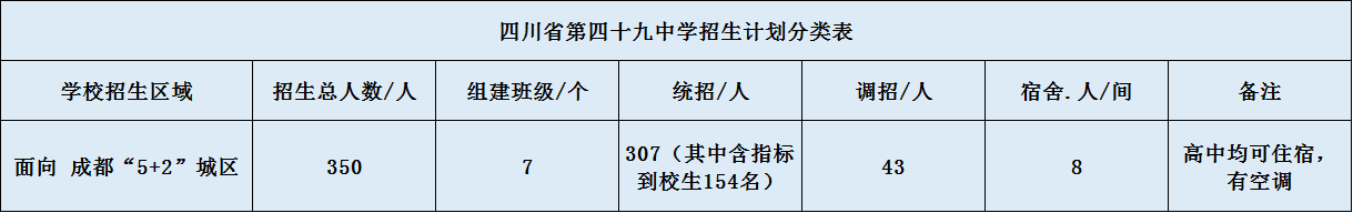 關(guān)于成都第四十九中學(xué)2020年招生計劃（含統(tǒng)招、調(diào)招計劃）