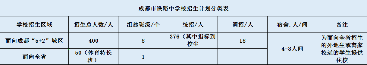 關(guān)于成都鐵路中學(xué)2020年招生計(jì)劃（含統(tǒng)招、調(diào)招、指標(biāo)等）