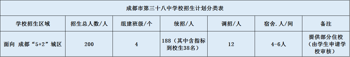 關(guān)于成都市第三十八中學(xué)校2020年招生計(jì)劃（含統(tǒng)招、調(diào)招）