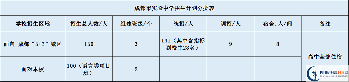 關(guān)于成都實驗中學2020年招生計劃（含統(tǒng)招、調(diào)招）