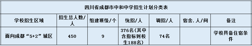 關(guān)于中和中學2020年招生計劃（含統(tǒng)招、調(diào)招等）