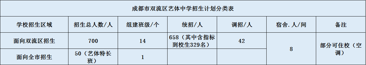 關(guān)于雙流藝體中學(xué)2020年招生簡章（含統(tǒng)招、調(diào)招計(jì)劃）