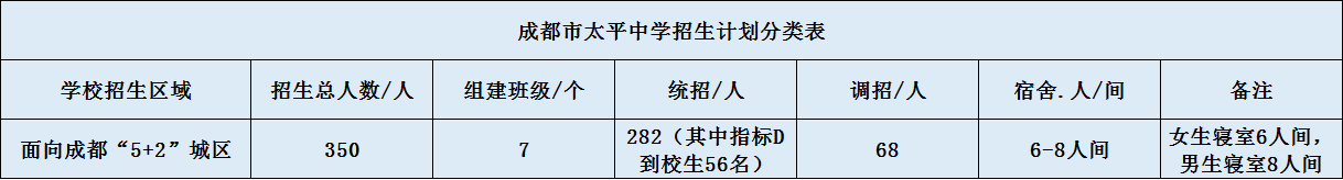 關(guān)于成都市太平中學(xué)2020年招生簡章（含統(tǒng)招、調(diào)招)