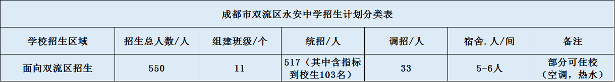 關于雙流永安中學2020年招生簡章（含統(tǒng)招、調招計劃）