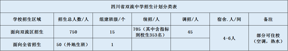 雙流中學(xué)2020年招生計(jì)劃（含統(tǒng)招、調(diào)招計(jì)劃）