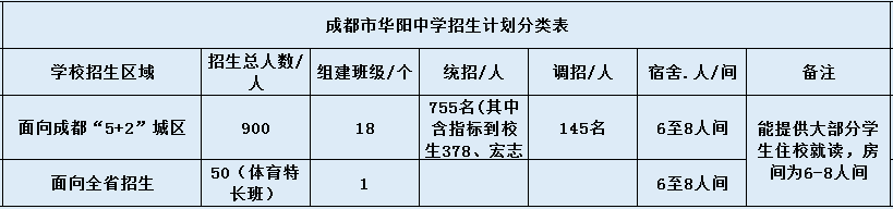 關于成都市華陽中學2020年招生簡章（含統(tǒng)招、調招計劃）