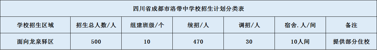 關于洛帶中學2020年招生簡章（含統(tǒng)招、調招、指標到校生）