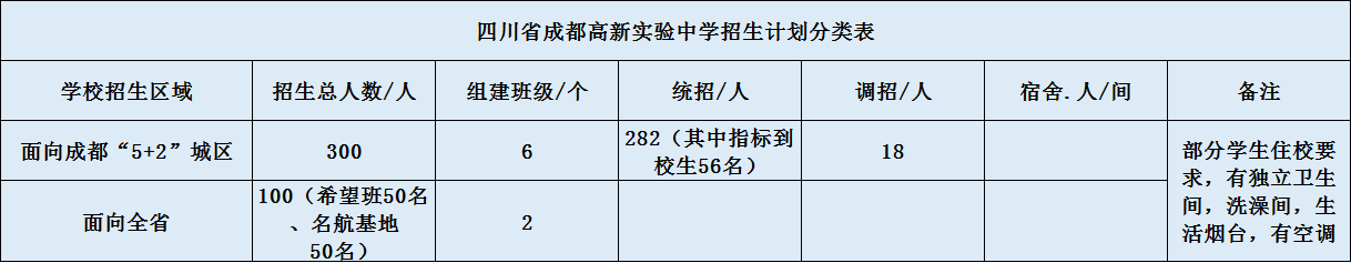 關(guān)于成都高新實驗中學(xué)2020年招生計劃（含統(tǒng)招、調(diào)招）