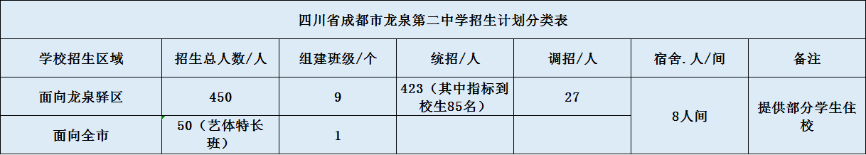 關(guān)于龍泉二中2020年招生計劃（含統(tǒng)招、調(diào)招、指標(biāo)到校生）