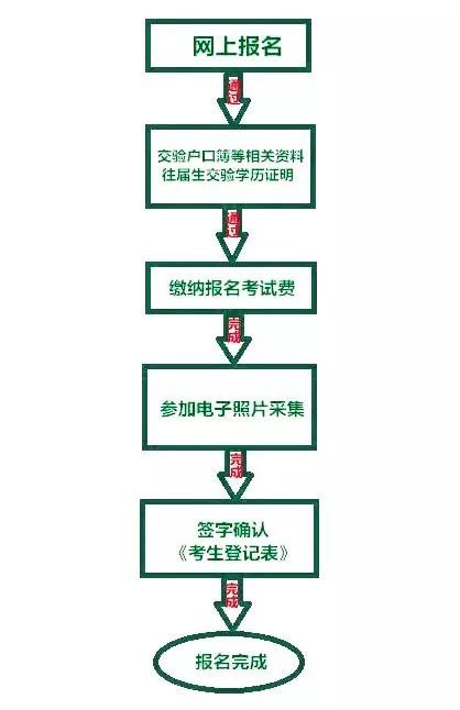 2020攀枝花中考怎么報名？