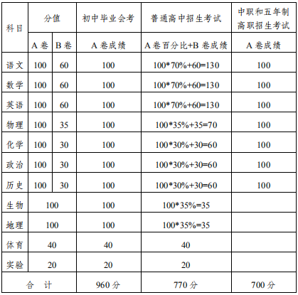 2020內(nèi)江中考政策是什么，有變化嗎？