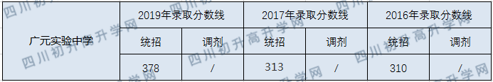 廣元實驗中學2020年中考錄取分數線是多少？