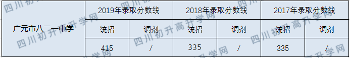 廣元市八二一中學2020年中考錄取分數線是多少？