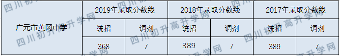 廣元市黃岡學(xué)校2020年中考錄取分?jǐn)?shù)線是多少？