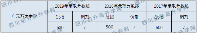 廣元萬(wàn)達(dá)中學(xué)2020年中考錄取分?jǐn)?shù)線是多少？