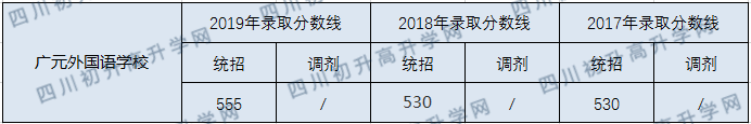 廣元外國語學(xué)校2020年中考錄取分?jǐn)?shù)線是多少？