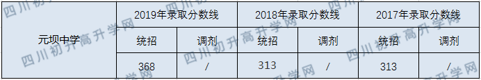 元壩中學(xué)2020年中考錄取分?jǐn)?shù)線是多少？