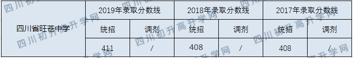 四川省旺蒼中學(xué)2020年中考錄取分?jǐn)?shù)線是多少？