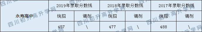 2020眉山永壽高中初升高錄取線是否有調(diào)整？